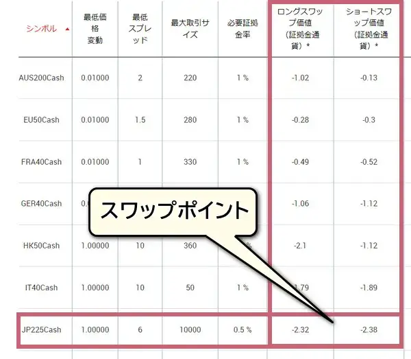 XM日経225現物のスワップ