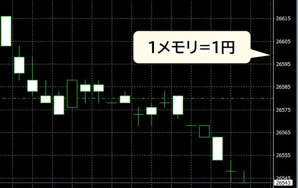 日経225は1メモリ1円