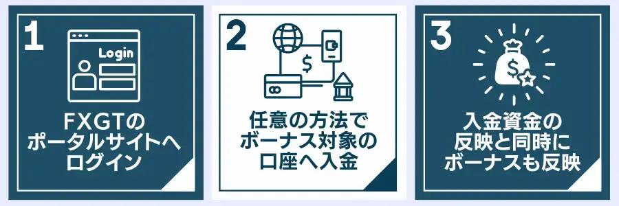 FXGT入金ボーナスの受け取り方