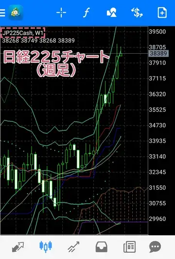 日経225のチャートが表示される