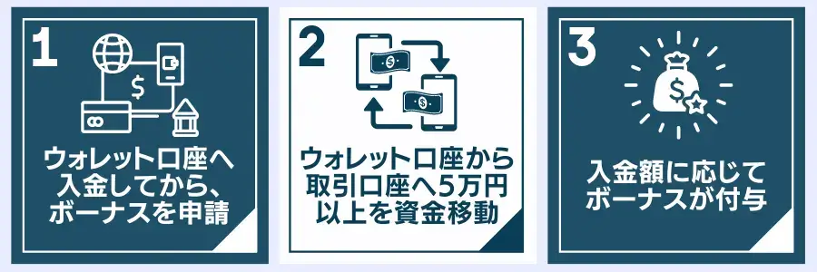 TTCMクレジットボーナスの受け取り方