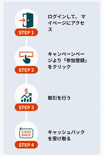 VantageTrading取引キャッシュバックキャンペーンの参加方法