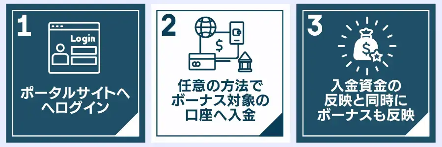 VantageTrading入金ボーナスの受け取り方