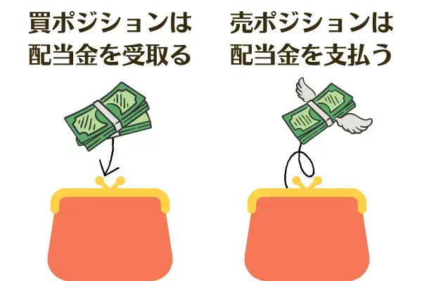 XM日経225の配当金を受取れるのは買ポジションだけ