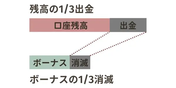 XM出金時のボーナス消滅割合イメージ図