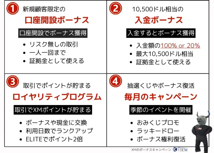 XMボーナスキャンペーンの早見表