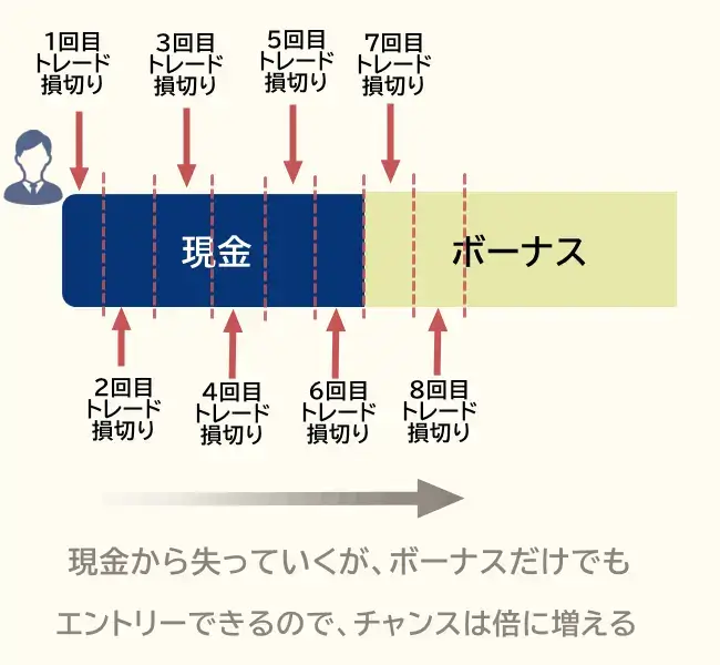 XMスイングトレーダーのボーナス活用例イメージ図