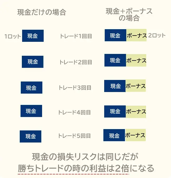 XMスキャルピング・デイトレーダーのボーナス活用例イメージ図