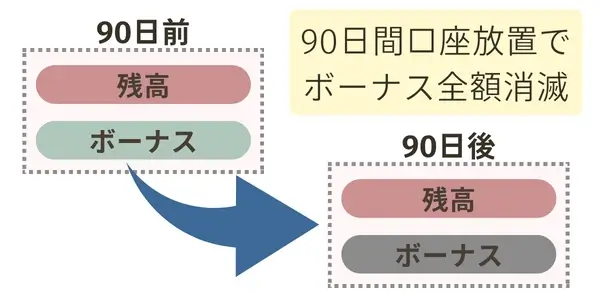XM口座を90日間放置するとボーナス消滅