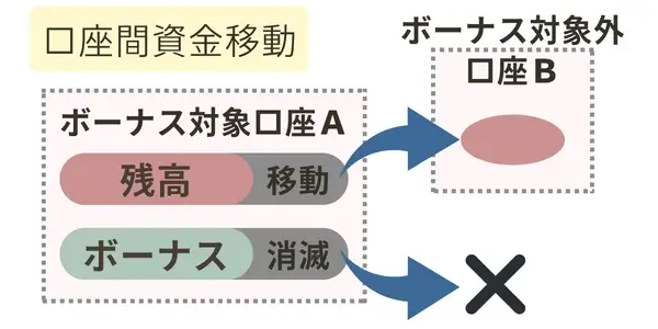 XM資金移動でボーナスが消滅のイメージ図