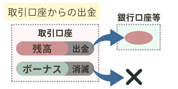 XM口座から出金するとボーナスは出金割合に応じて消滅するイメージ図