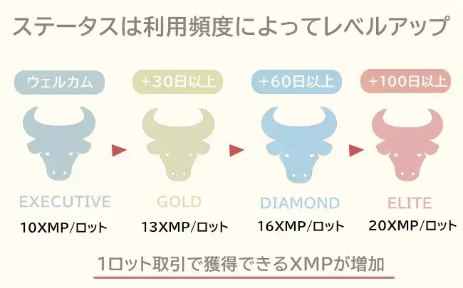 XMポイントロイヤリティステータスランク仕組みイメージ図