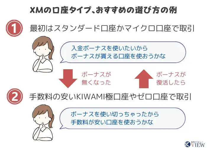 おすすめの口座タイプの選び方の例イメージ図