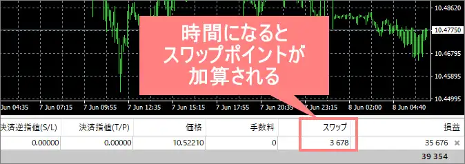 MT4/MT5チャートとスワップポイント表示画面