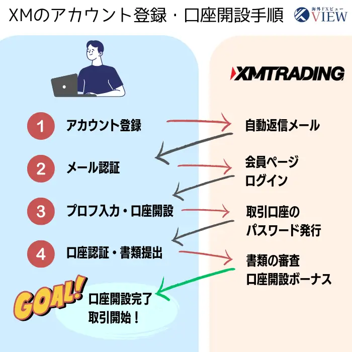 XMのアカウント登録と口座開設の手順