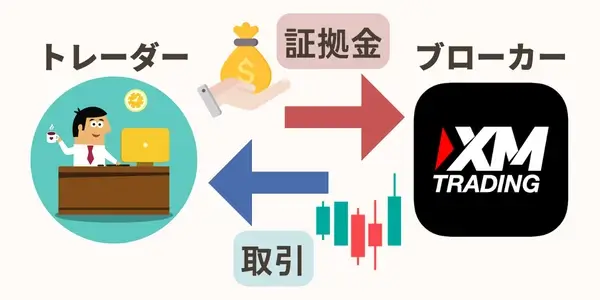 XM証拠金の仕組みイメージ図