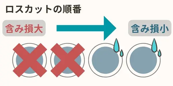 ロスカットの順番イメージ図