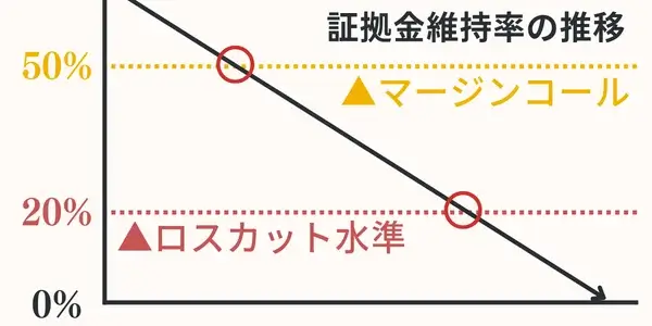 XMロスカット水準は20％