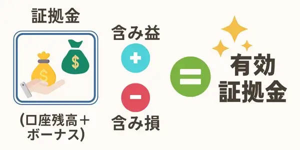 有効証拠金の仕組みイメージ図
