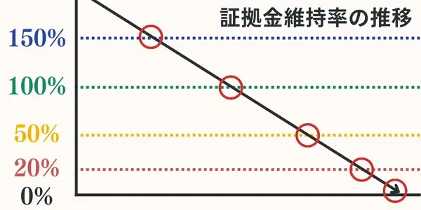 証拠金維持率の変動グラフ仕組みイメージ図