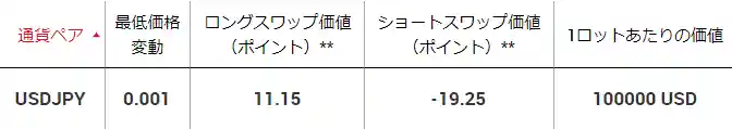 USDJPYスワップポイント数値イメージ図