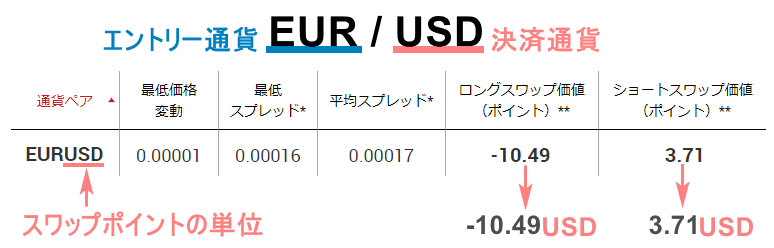 スワップポイントの見方説明画像
