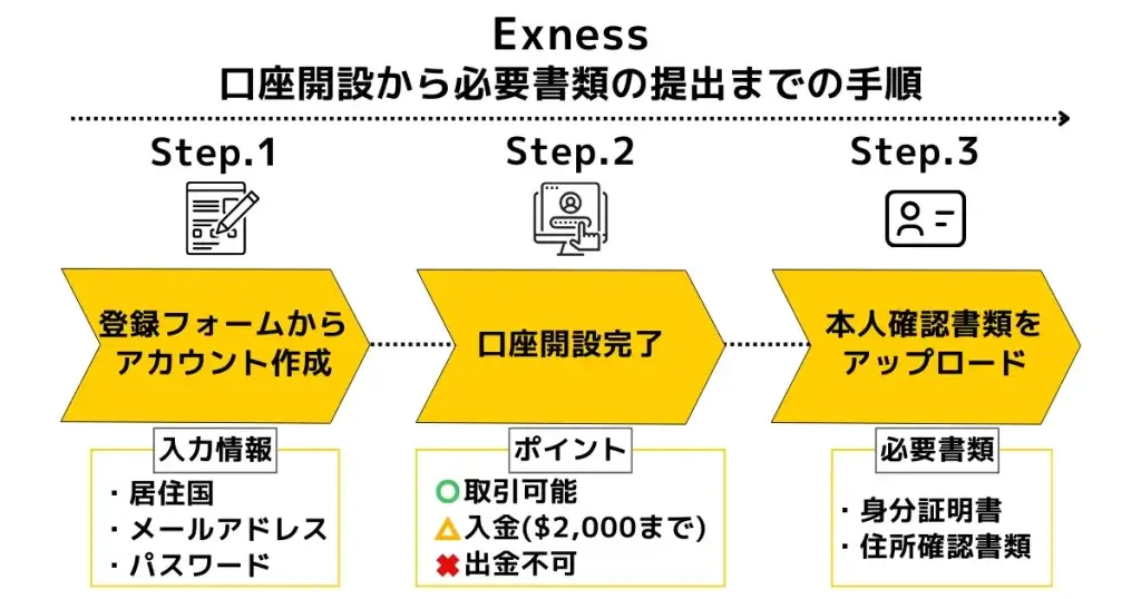 Exness口座開設の手順アイキャッチ画像