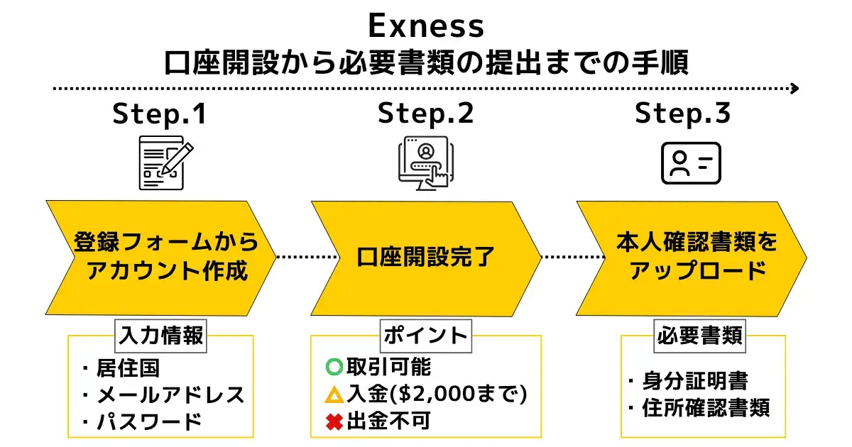 Exness口座開設の手順アイキャッチ画像