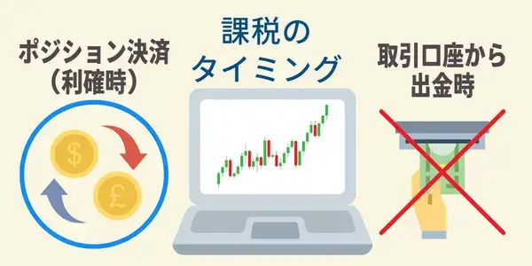 海外FXは利益が確定した時点で課税対象になる