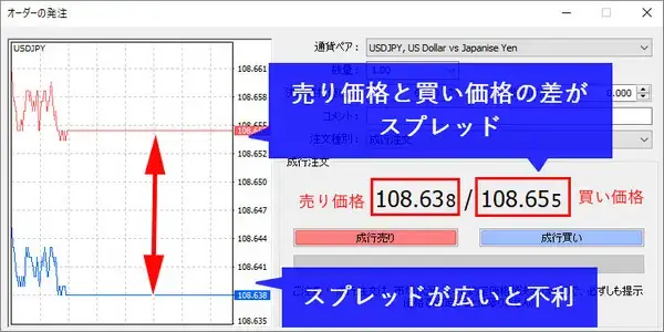 XMのMT4の注文画面に表示されるチャートのスプレッド