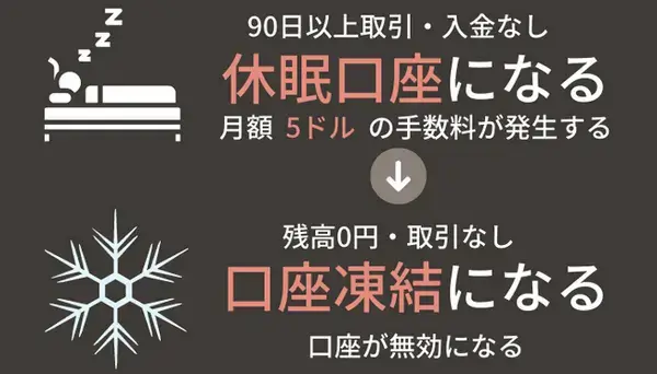 口座凍結の原因2