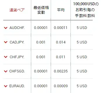 xm公式のゼロ口座の手数料一覧表