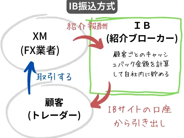 IBキャッシュバックの仕組み