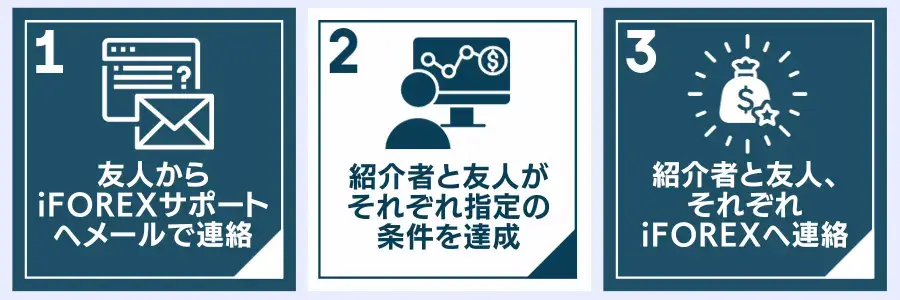iFOREXお友達紹介の参加方法