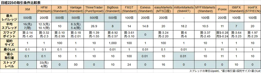 日経225の取引条件比較表