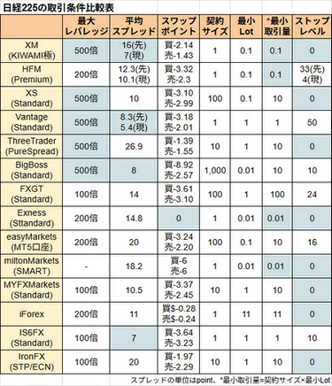 日経225の取引条件比較表