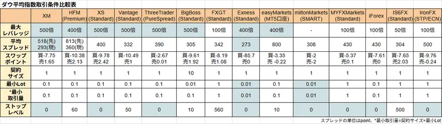 US30の取引条件比較表