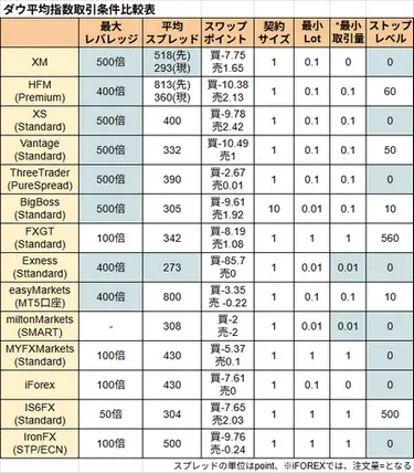 US30の取引条件比較表