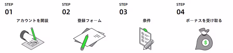 IC Marketsミリオンボーナス受け取りの流れ