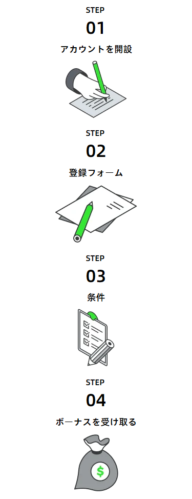 IC Marketsミリオンボーナス受け取りの流れ