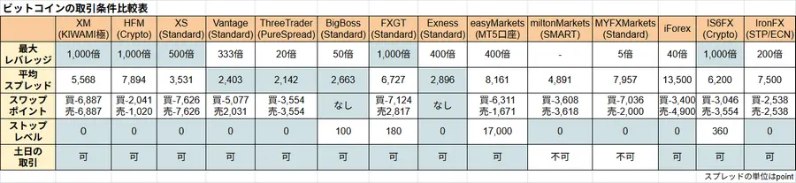 ビットコインの取引条件比較表