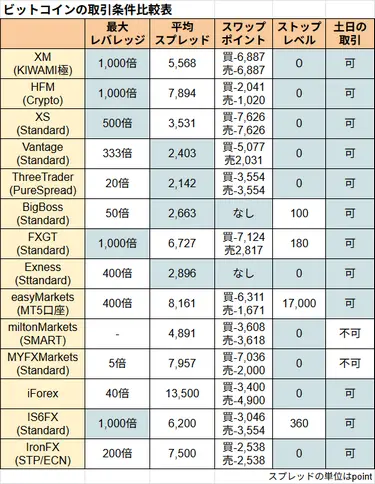 ビットコインの取引条件比較表