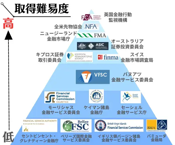 金融ライセンスの取得難易度一覧表