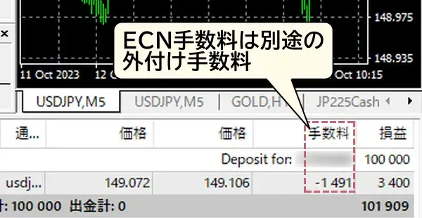 ECN手数料はECN口座にだけ発生する手数料