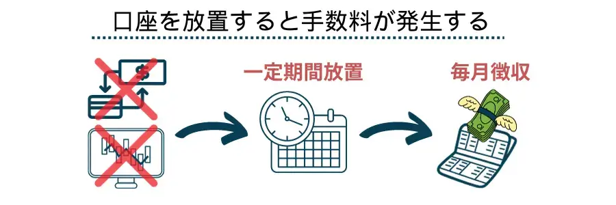 海外FXの手数料 - 口座を一定期間放置すると口座維持手数料が発生する