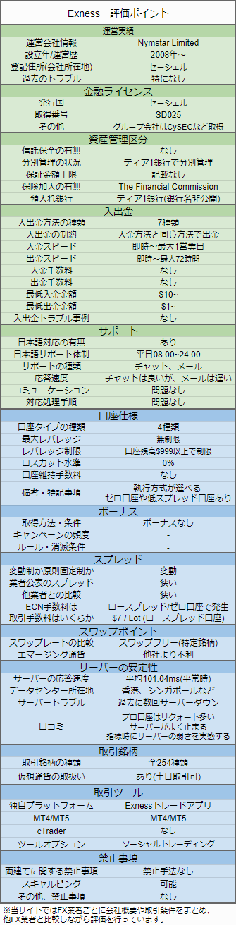Exnessの評価レポート