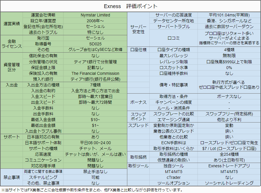 Exnessの評価レポート