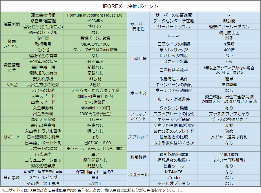 レビュー-iFOREX