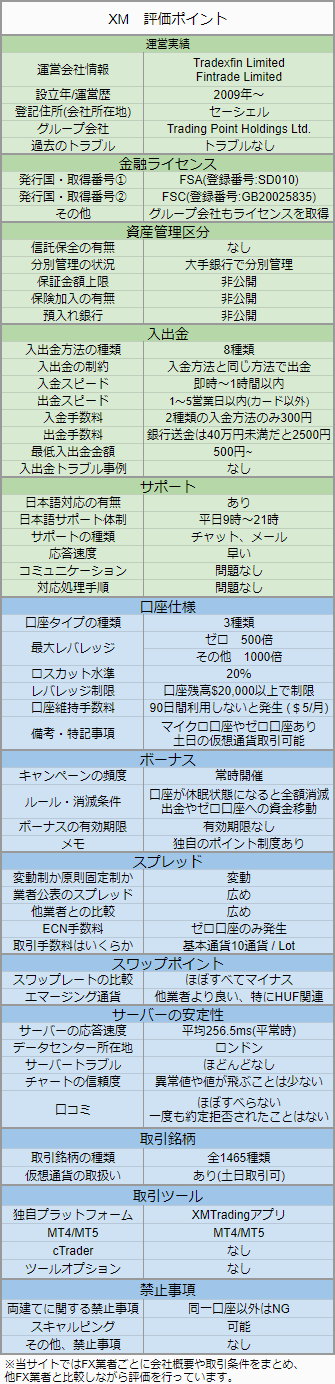 XMの評価ポイント項目と結果