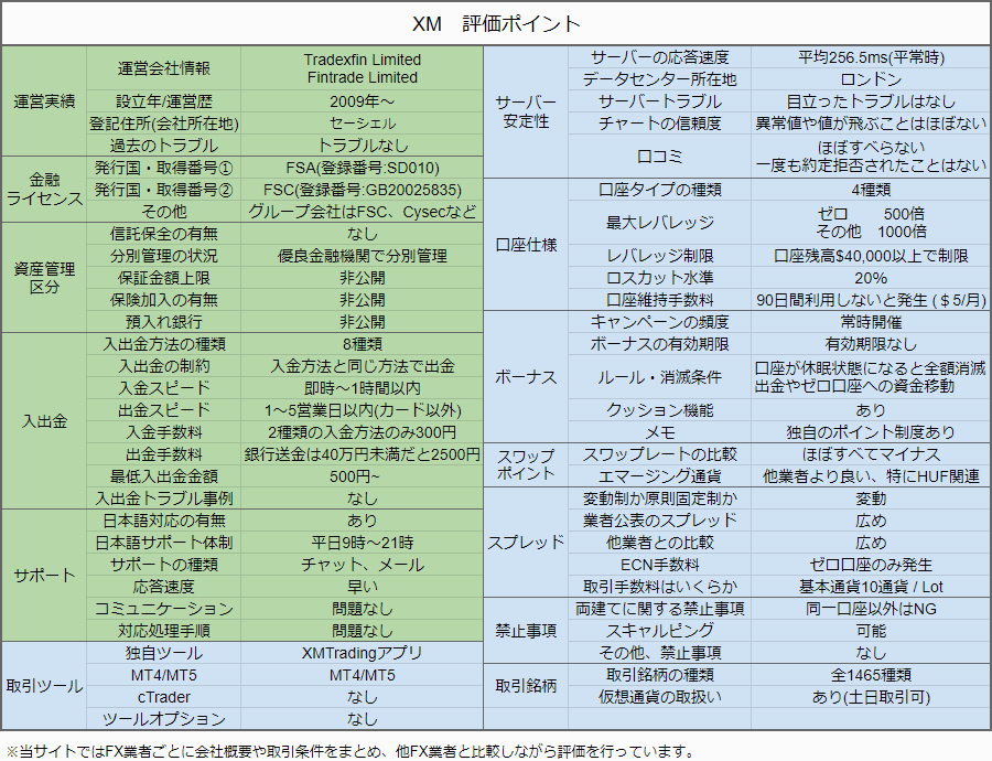 XMの評価ポイント項目と結果